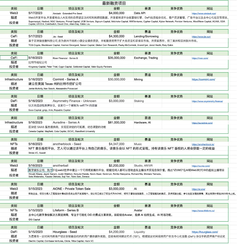 Foresight Ventures市场周报：市场震荡观望，BTC生态狂热