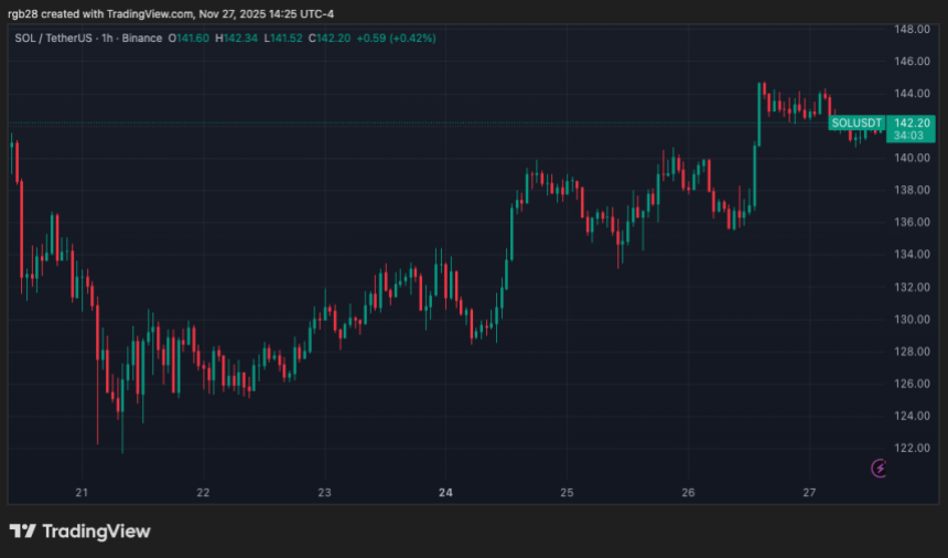 Solana Reclaims Crucial Resistance Despite First SOL ETF Outflows – 25% Rally Ahead?