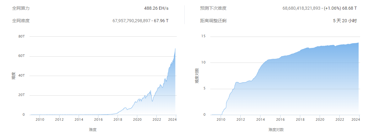 BTC周报 | 币价强势突破40000美元；Ordi再创新高破38美元（11.27-12.3）