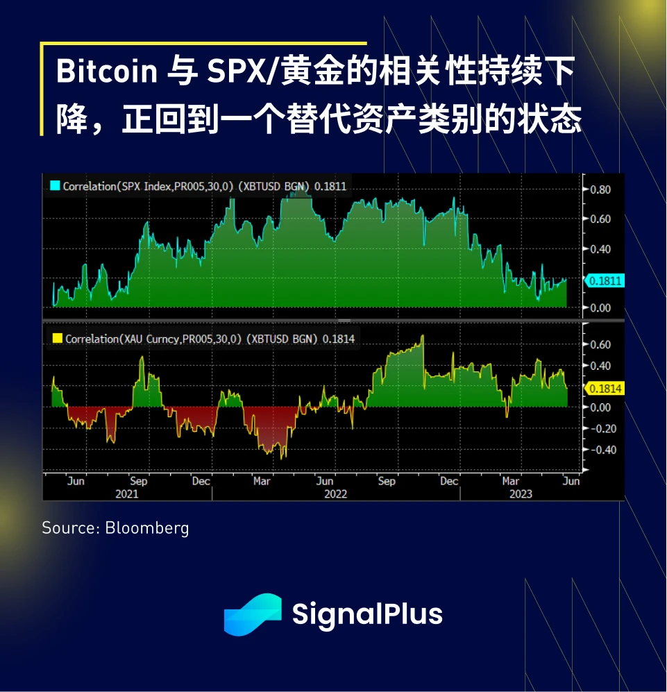 SignalPlus宏观研报20230607：BTC出现强劲反弹，美国科技业ETF受青睐