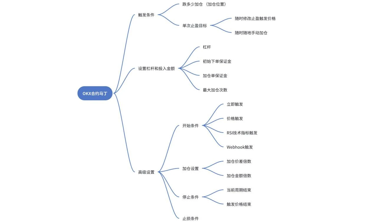 震荡行情下的高收益工具，三大维度解析OKX合约马丁格尔策略