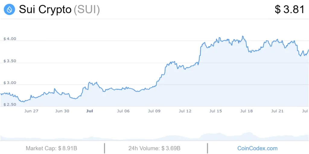 SUI USD