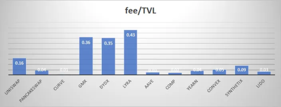 Real yield背景下，DeFi商业模式可持续性初探