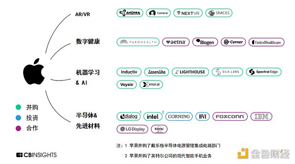 图2 苹果公司的元宇宙战略图   资料来源：CBINSIGHTS；作者编译 