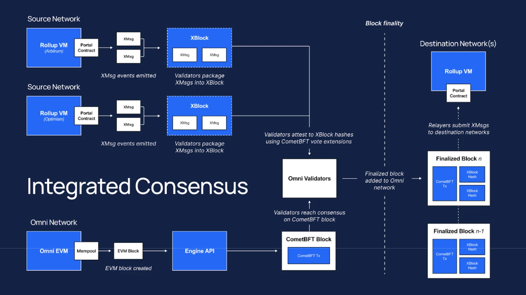 Binance报告：Omni Network项目亮点与代币经济学