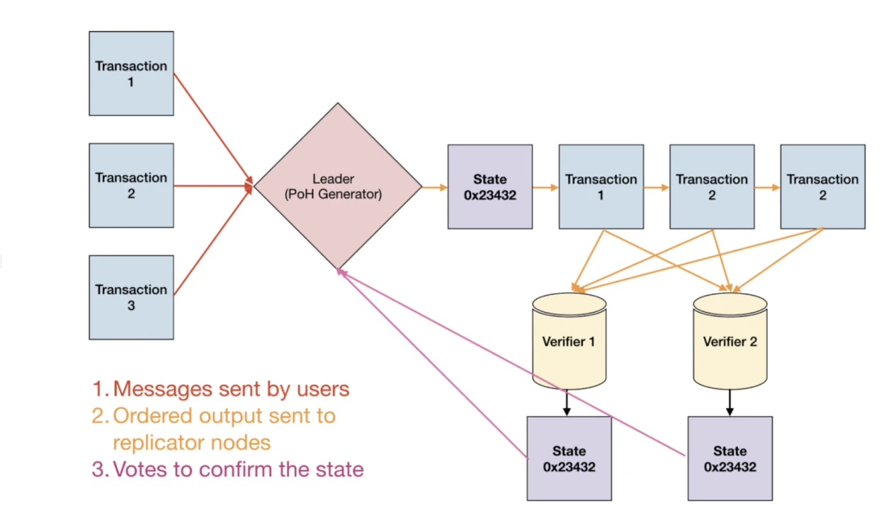 Gate Ventures：详解Solana的技术架构，将要迎来第二春吗？