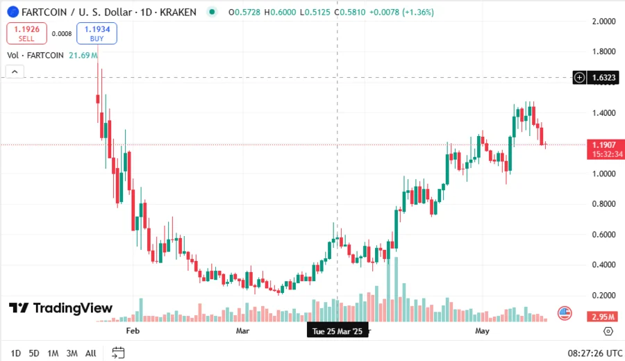 FARTCOINUSD