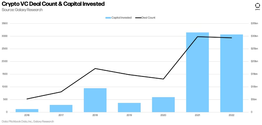 一文详解2022年加密VC的投资特点及其偏好