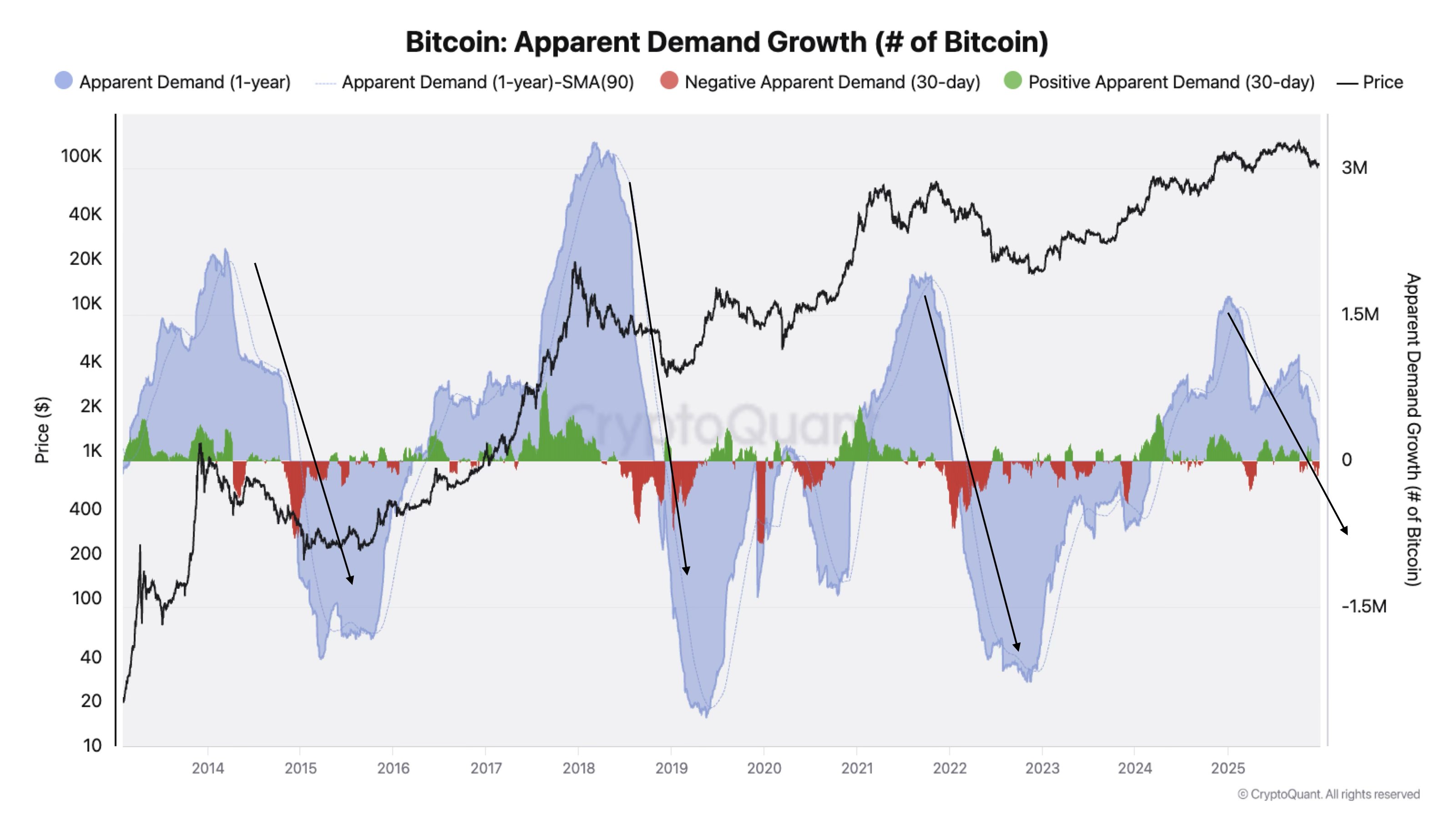 Bitcoin Cycle Defined by Demand, Not Price: CryptoQuant Head Says