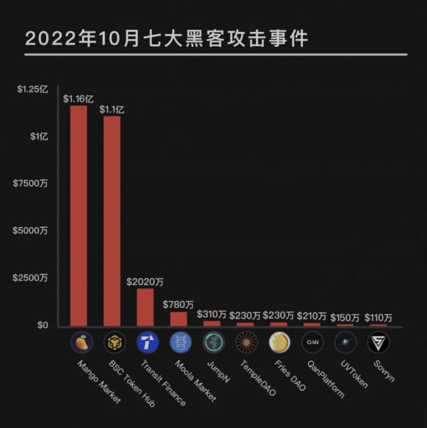 2022年10月发生超40起重大黑客攻击事件，平均损失接近千万美元