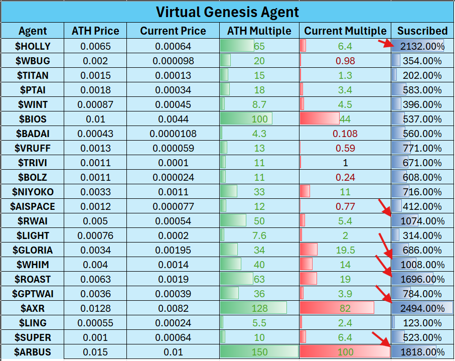Virtuals Genesis近期数据分析：打新平均收益32倍，超募程度与收益强相关