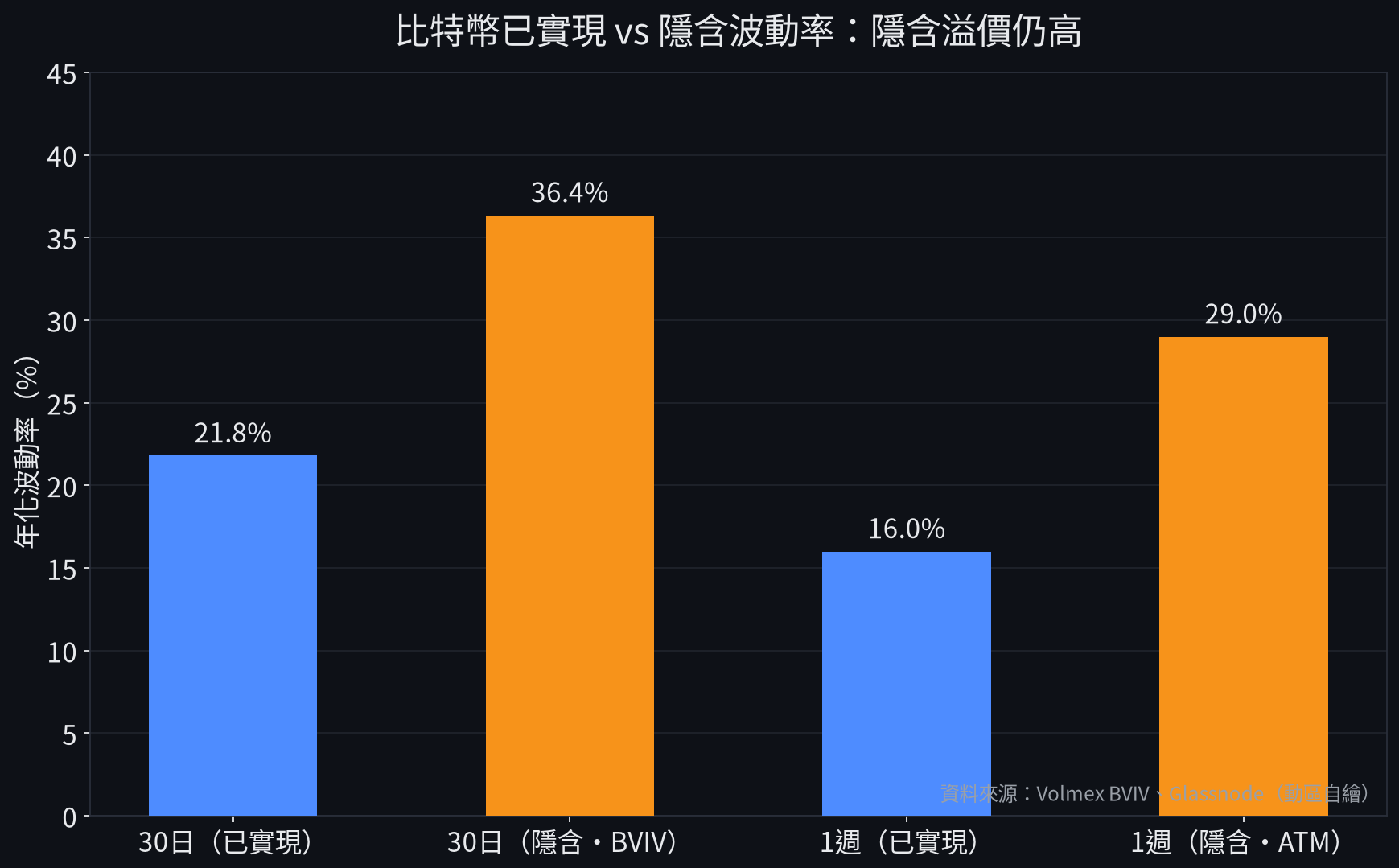 比特幣已實現 vs 隱含波動率（動區自繪）