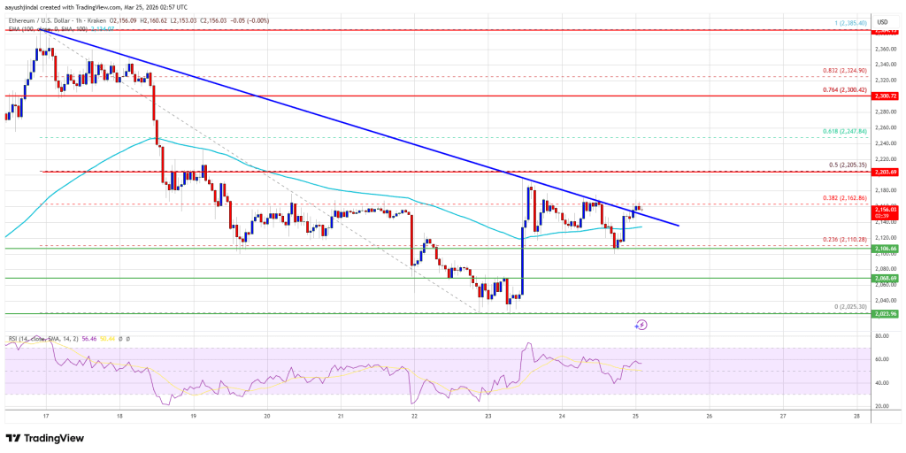 Ethereum Price Trends Higher, Bulls Look to Extend Gains Further