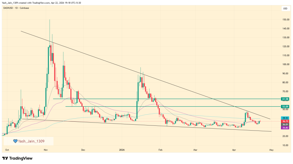 DASH Price Eyes Breakout as Falling Wedge Tightens Grip
