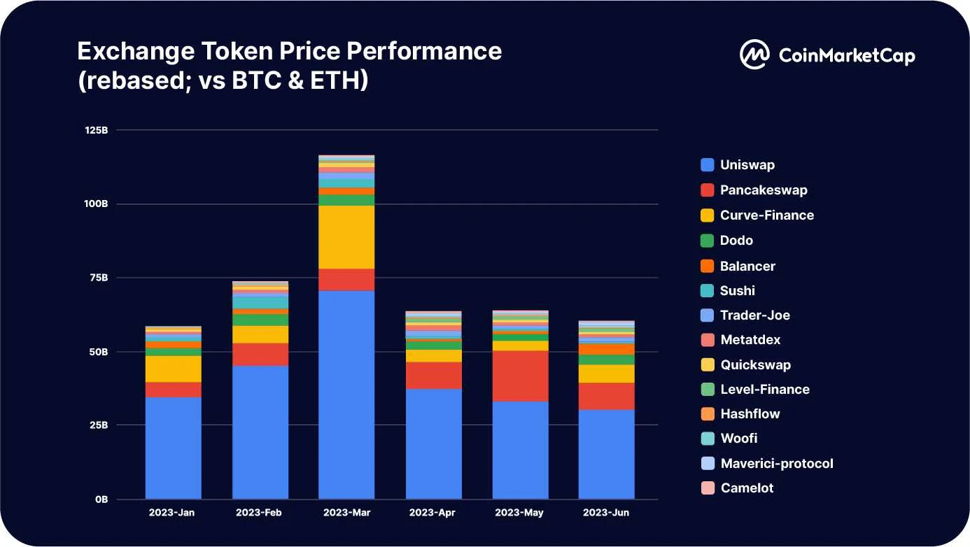 CoinMarketCap：一览2023上半年交易平台整体状况