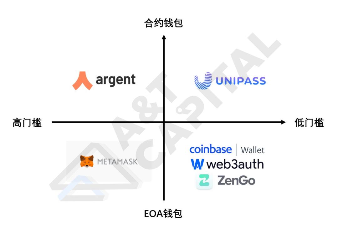 深度解读低门槛钱包赛道：Web3的用户入口