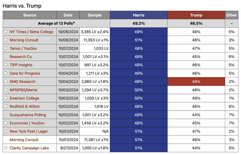 Polymarket上特朗普获胜概率飙升，民调反转还是落入操纵？