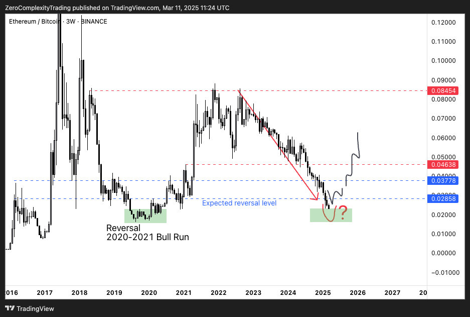 ETH/BTC Bottoming