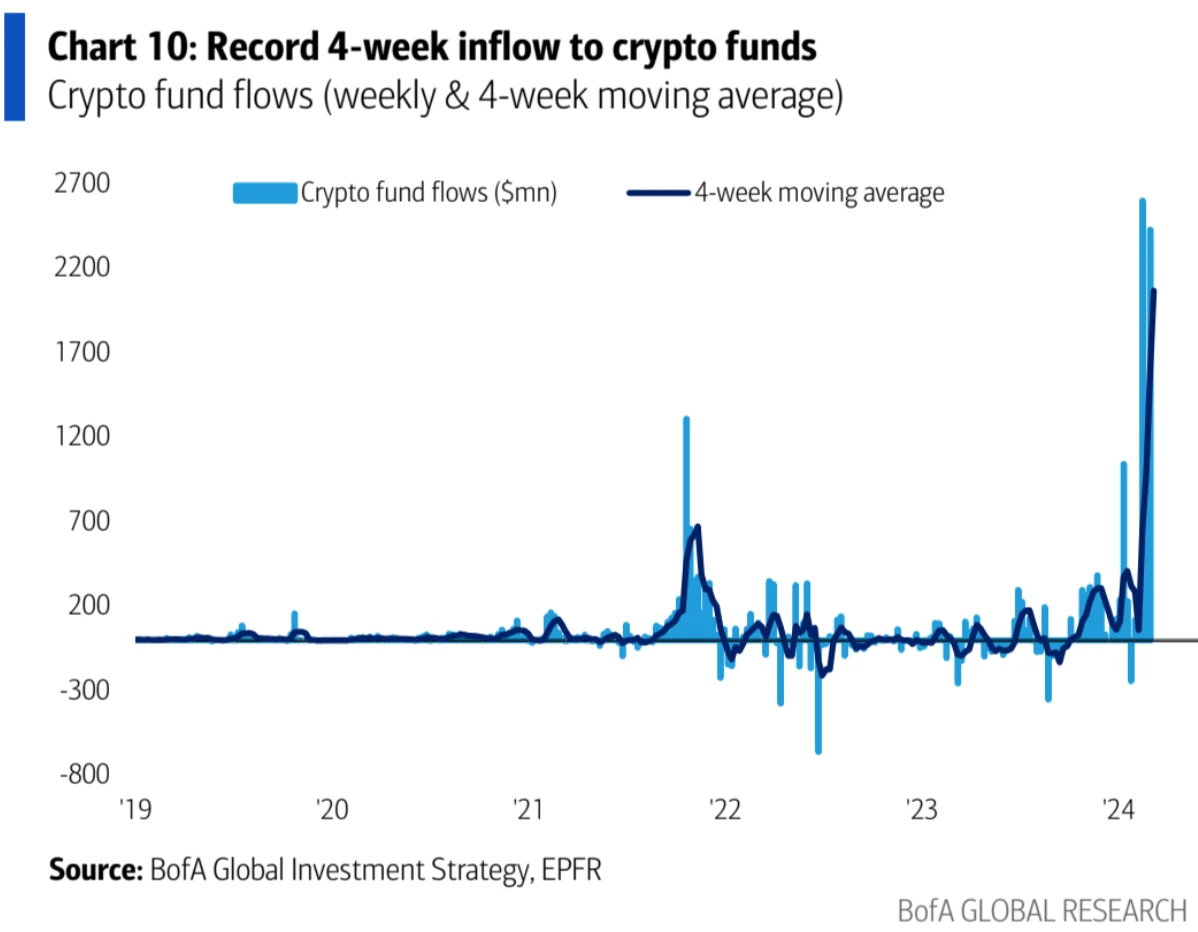 LD Capital宏观周报(3.11)：过热了吗？BTC AUM接近黄金GLD，科技股资金2个月首见流出