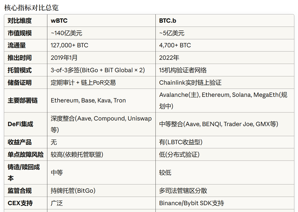 BTC.b vs wBTC：技术架构与市场格局深度对比