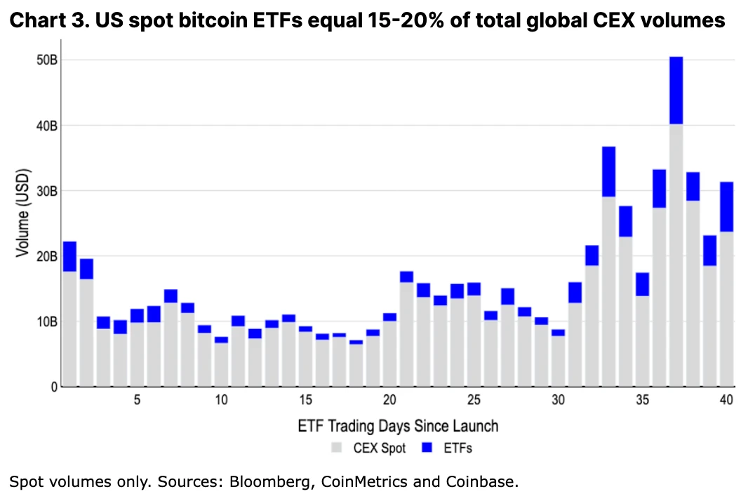 Coinbase: 深度解读本次减半后的比特币走势