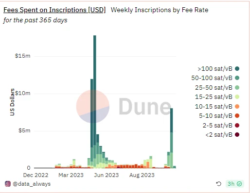 BTC周报 | BRC-20即将更新新版本；币价上涨至37000高位（11.6-11.12）