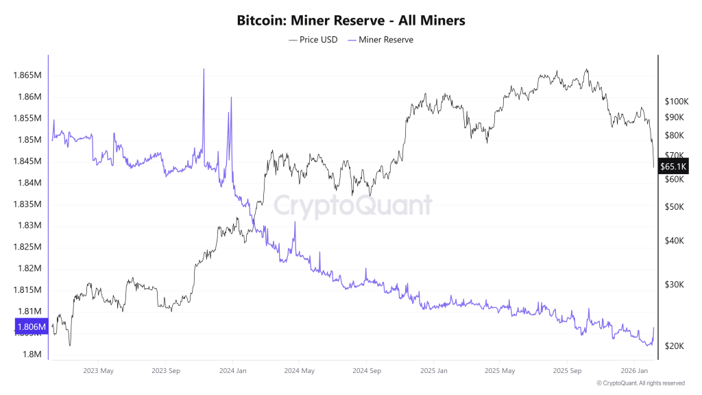 Bitcoin Miner Reserve - All Miners