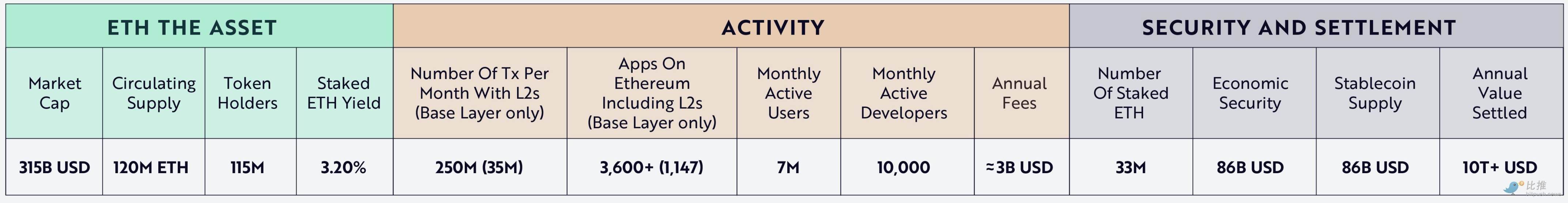 Ark Invest研报：质押以太坊=加密经济中的「美国国库券」