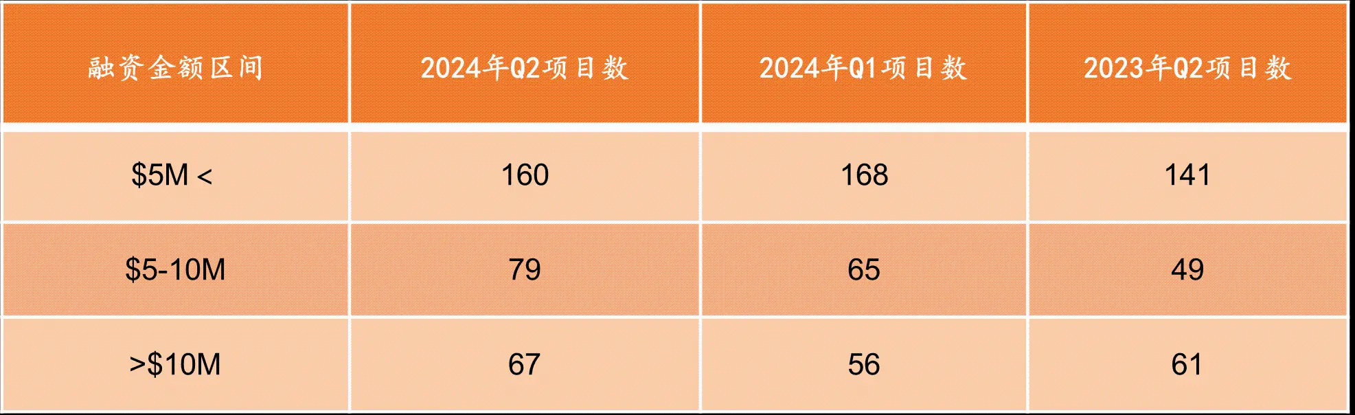 RootData：2024年Q2 Web3行业投资研究报告