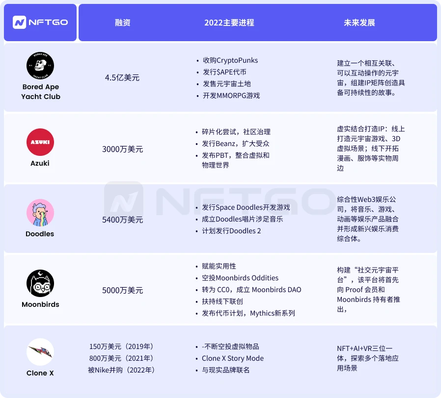 NFTGo年度报告：2022年NFT市场发展与2023年行业趋势