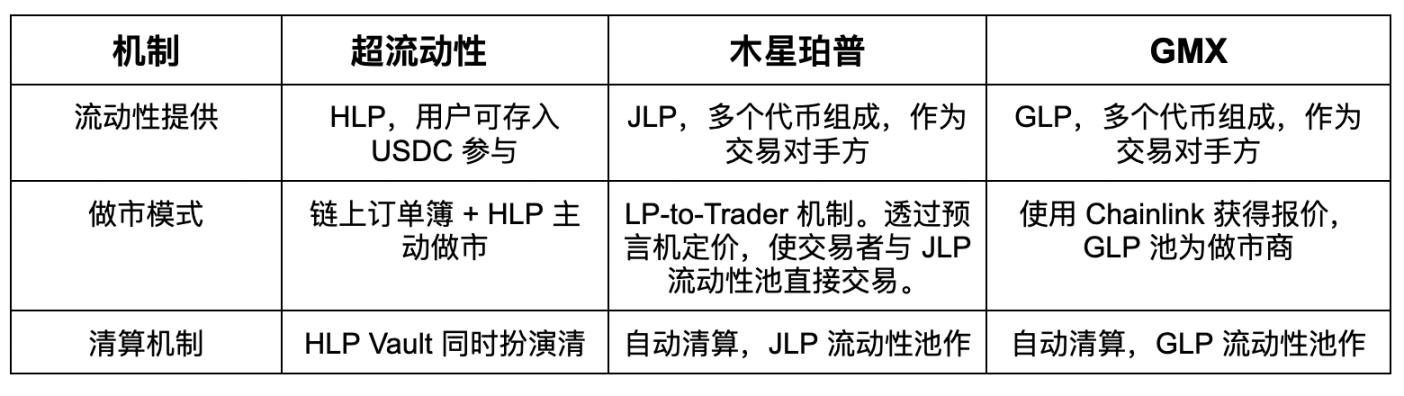 三大Perp Dex机制一览：Hyperliquid vs. Jupiter vs. GMX