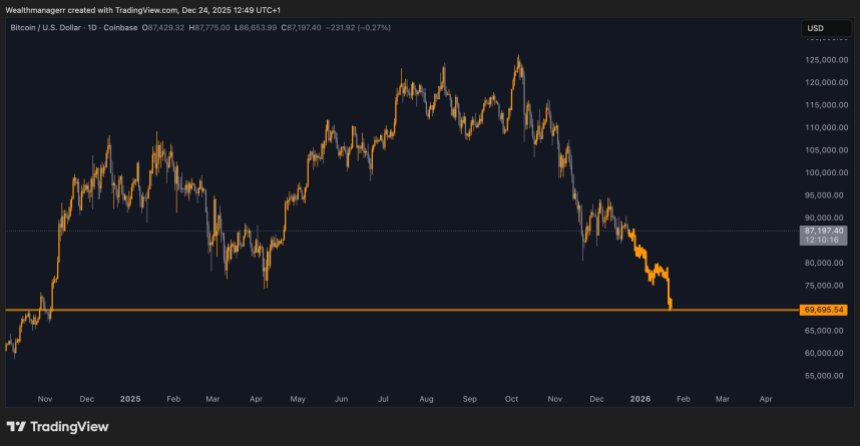 Expert Predicts Bitcoin Could Hit $70,000, Drawing Parallels To December 2021 Crash