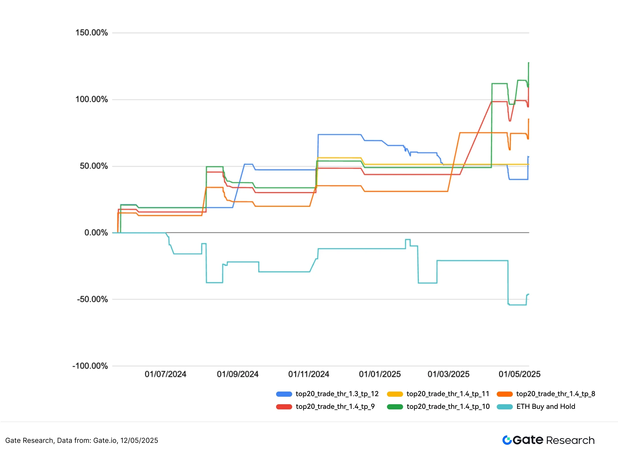 Gate研究院：ETH强势反弹，均线突破策略年化收益达127%