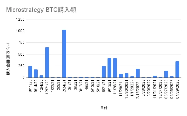 另一种BTC ETF：MicroStrategy持续大量买入比特币的背后