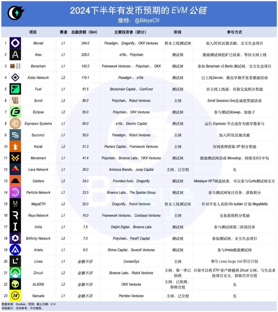 盘点下半年EVM公链发币，以太坊能否再次伟大？