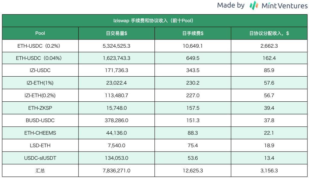 zkSync头部DEX对决：Syncswap vs iZiswap