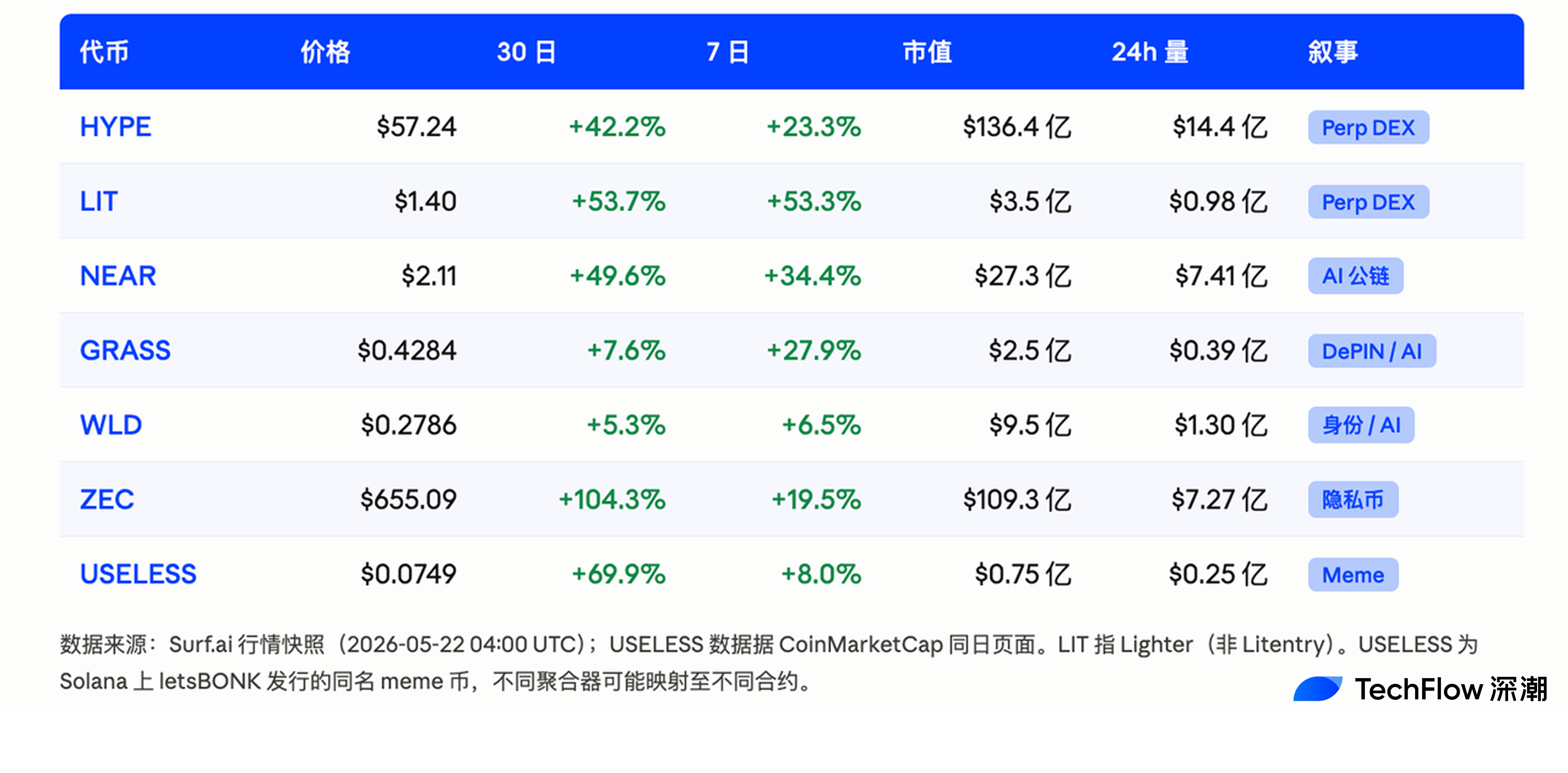 从HYPE到ZEC，拆解山寨局部行情的四条主线