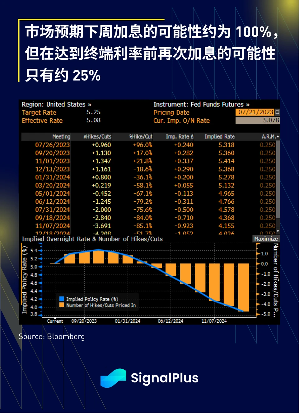 SignalPlus宏观研报(20230721)：纳指受科技股影响下跌，带动加密市场回调