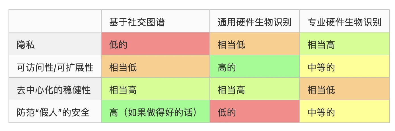 Vitalik谈Worldcoin：生物人格证明将如何重塑世界？