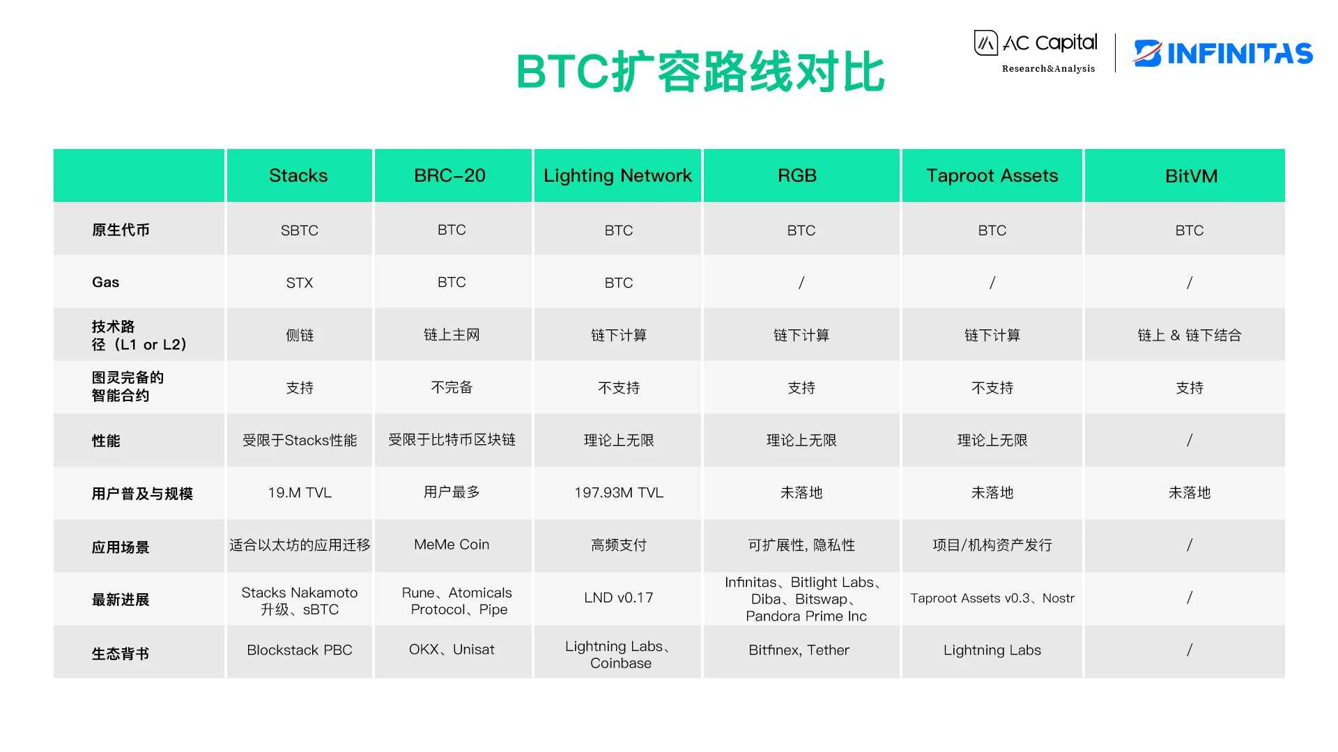 从资产发行看BTC扩容的演化与挑战