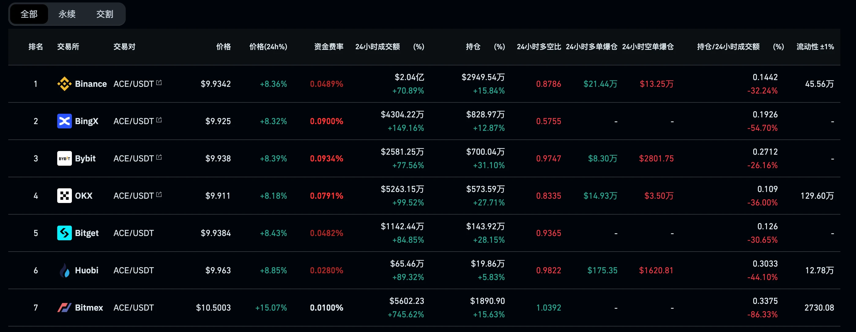 LD Capital二级市场观察：ACE（Fusionist）近期情况追踪