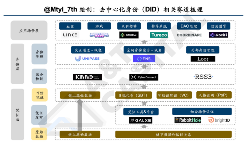 全景解读去中心化身份赛道：DID灵魂三问