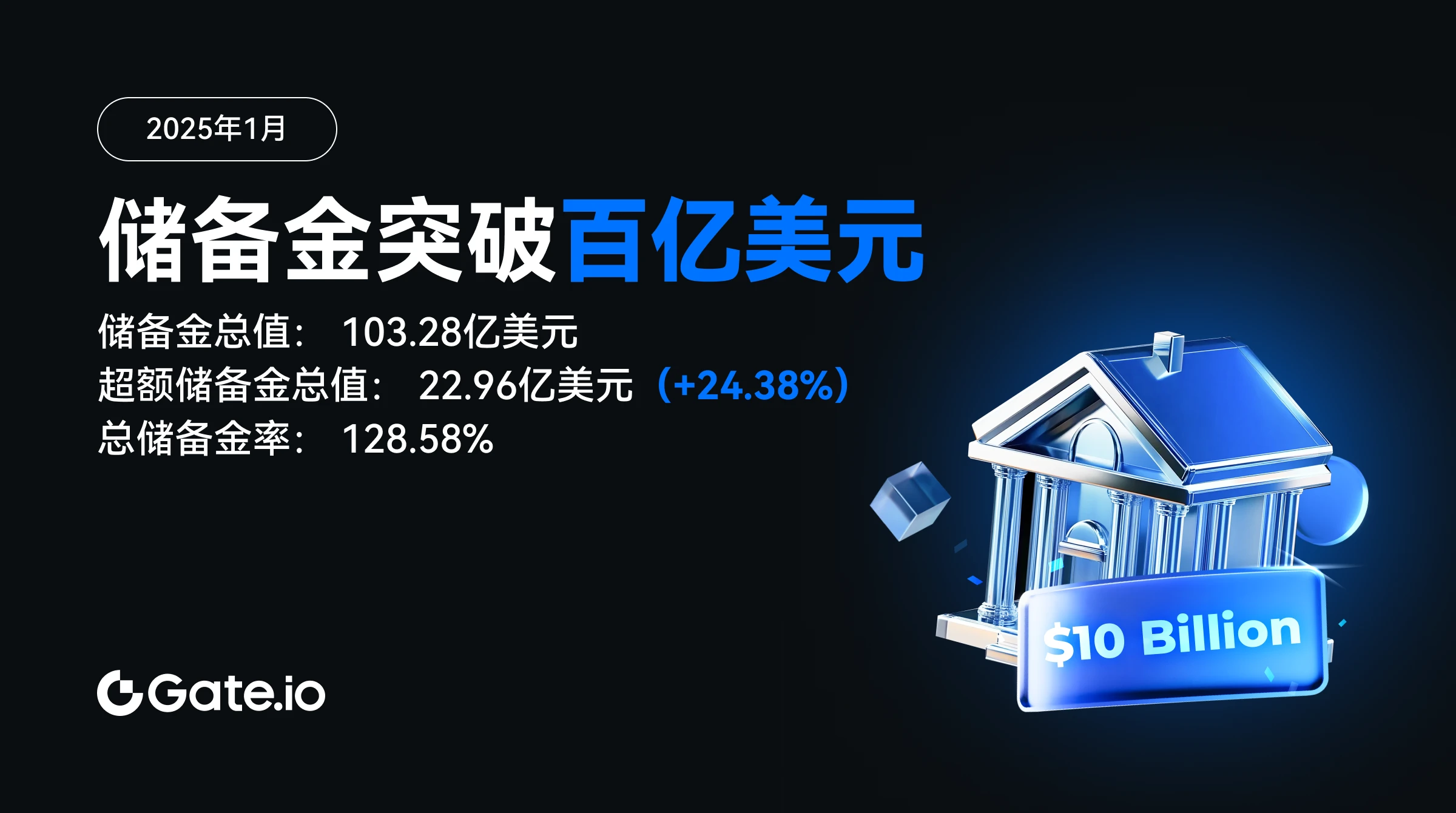 Gate.io储备金突破100亿美元，超额储备22.96亿美元，总储备金率128.58%