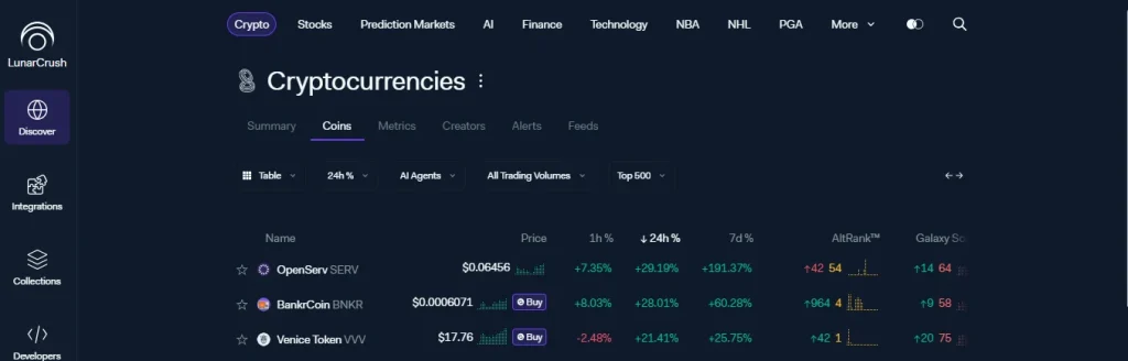AI Coins Rally Hard As SERV, BNKR, VVV Jump
