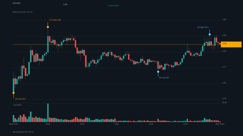 ETH/USDT K 線走勢｜Binance