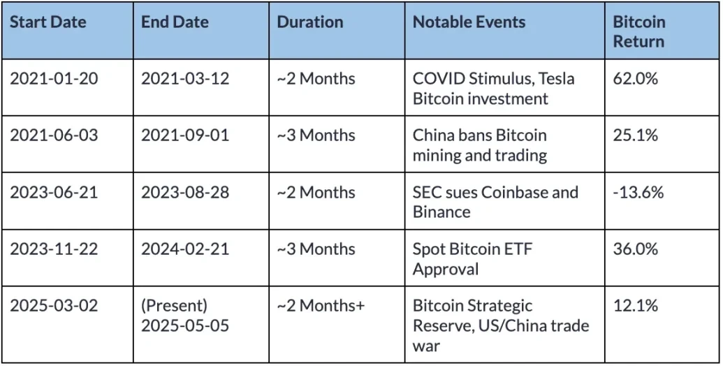 比特币正在与传统市场脱钩吗？