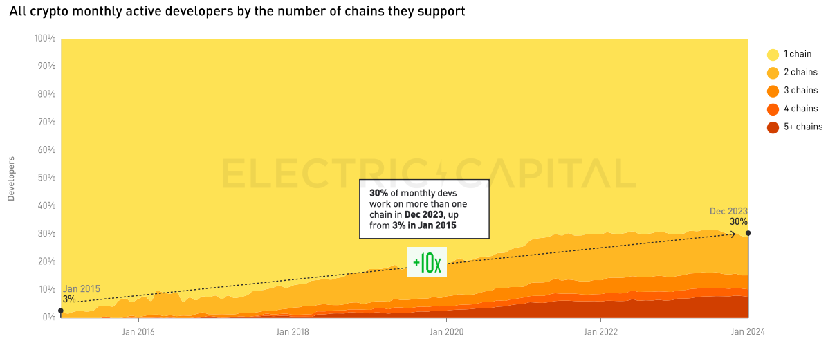 Electric Capital 2023年开发者报告：开发者数量整体下降24%