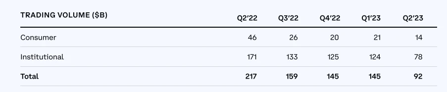 亏损近亿美元？一文速览Coinbase二季度财报
