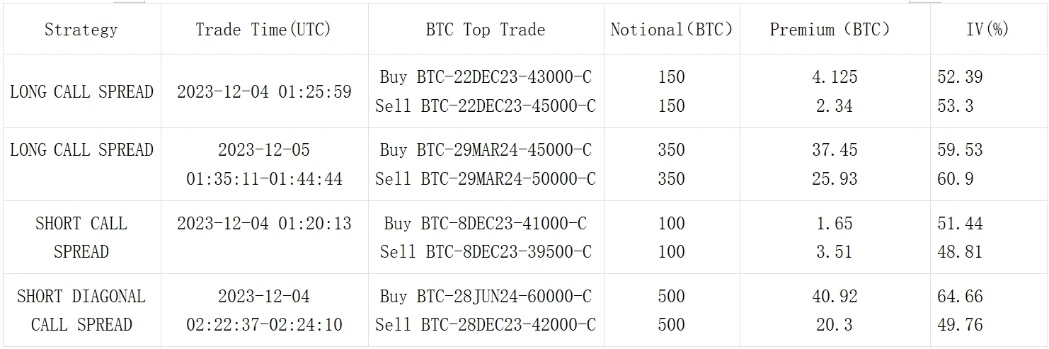 SignalPlus波动率专栏(20231204)：BTC高歌猛进，美债收益率跌跌不休