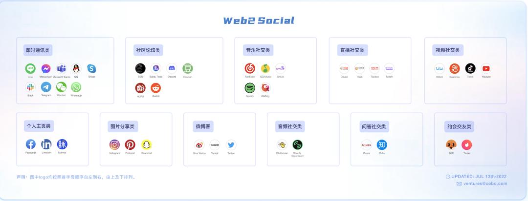 ZONFF Research：SocialFi1.0到2.0的发展现状与未来展望